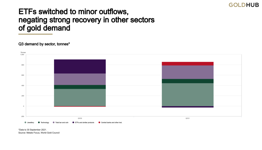 Gold Demand Trends in Q3: ETF Outflows Overshadow Gains in Other Sectors